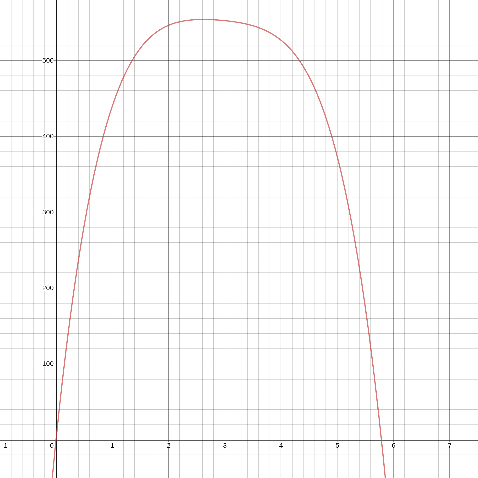 Graph of the equation f(x)=-6.83x^4+79.72x^3+-357.8x^2+724.5x