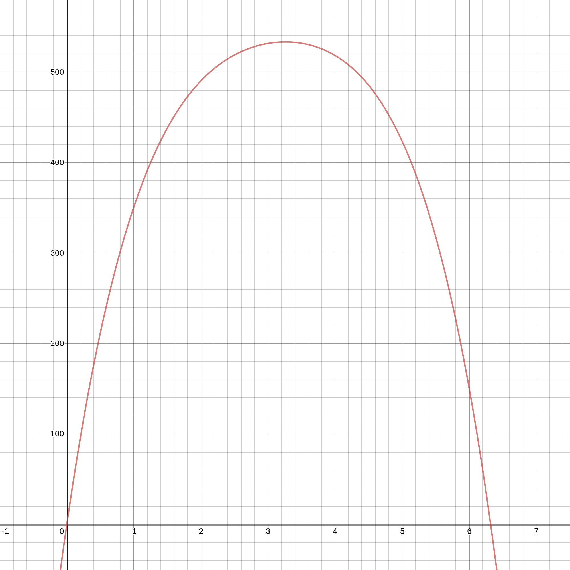 Graph of the equation f(x)=-2.92x^4+36.43x^3+-194.6x^2+512x