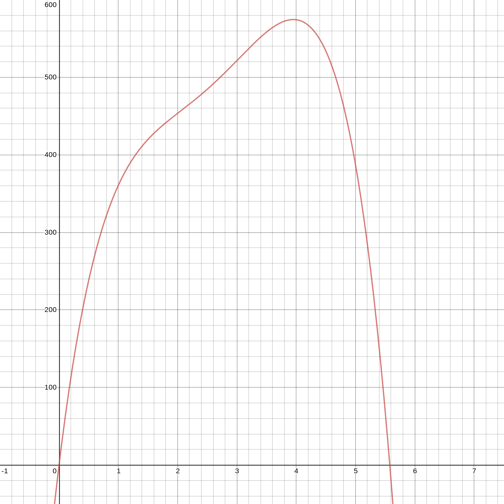 Graph of the equation f(x)=-9.74x^4+98.97x^3+-362.7x^2+634.2x